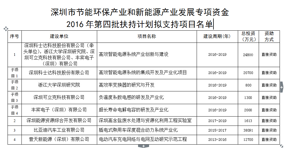 深圳市節(jié)能環(huán)保產(chǎn)業(yè)和新能源產(chǎn)業(yè)發(fā)展專項資金