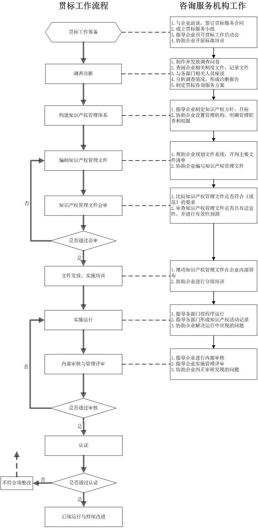 知識產(chǎn)權(quán)貫標(圖3) 知識產(chǎn)權(quán)貫標流程圖
